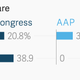 Image for article titled The only seven seats worth watching as Delhi counts its votes